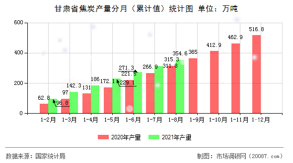甘肃省焦炭产量分月(累计值)统计图 甘肃省焦炭产量分月(累计值)统计图