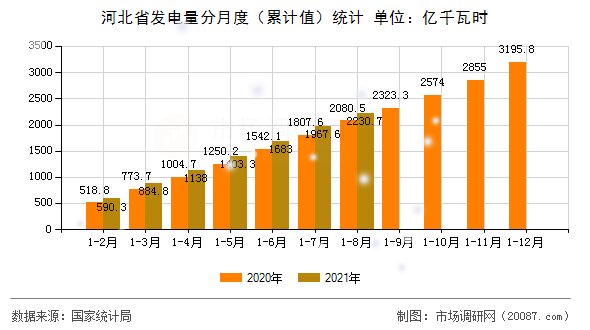 河北省发电量分月度（累计值）统计