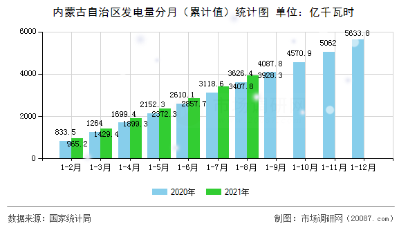 内蒙古自治区发电量分月（累计值）统计图