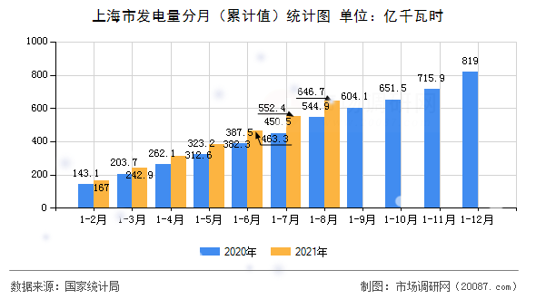 上海市发电量分月（累计值）统计图