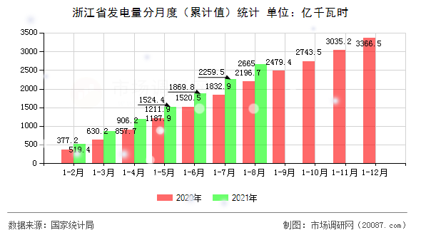 浙江省发电量分月度（累计值）统计