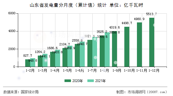 山东省发电量分月度(累计值)统计 山东省发电量分月度(累计值)统计