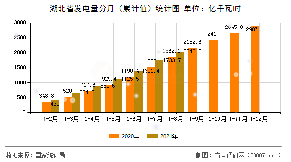 湖北省发电量分月(累计值)统计图 湖北省发电量分月(累计值)统计图