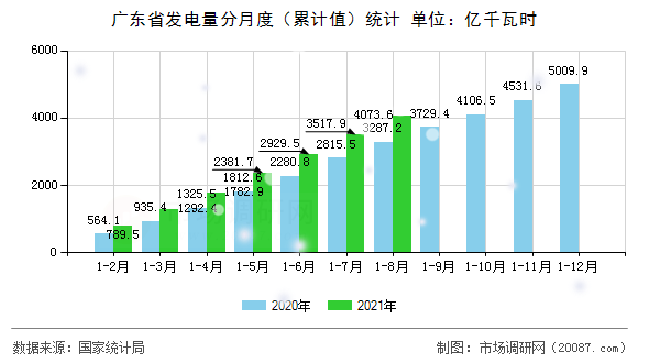 广东省发电量分月度（累计值）统计