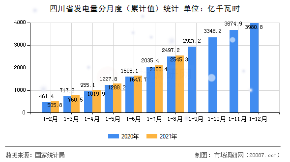 四川省发电量分月度(累计值)统计 四川省发电量分月度(累计值)统计