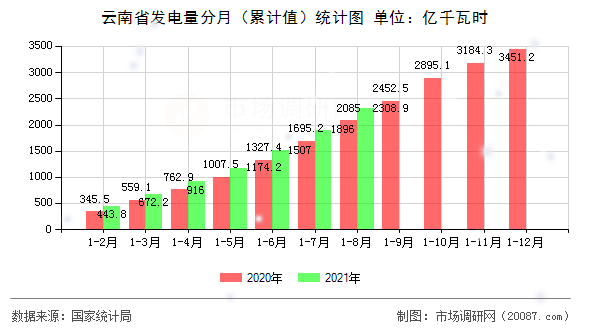 云南省发电量分月(累计值)统计图 云南省发电量分月(累计值)统计图