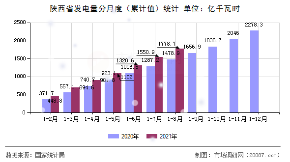 陕西省发电量分月度（累计值）统计