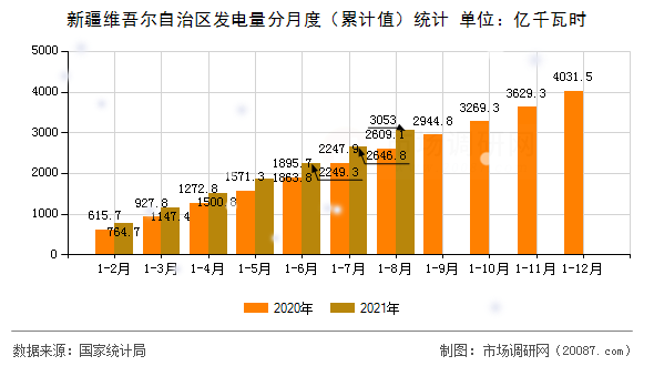 新疆维吾尔自治区发电量分月度(累计值)统计 新疆维吾尔自治区发电量分月度(累计值)统计