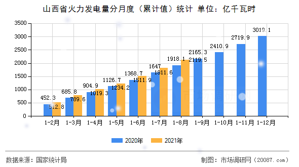 山西省火力发电量分月度(累计值)统计 山西省火力发电量分月度(累计值)统计