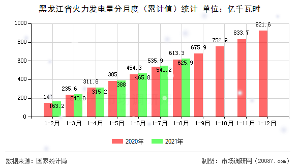 黑龙江省火力发电量分月度(累计值)统计 黑龙江省火力发电量分月度(累计值)统计