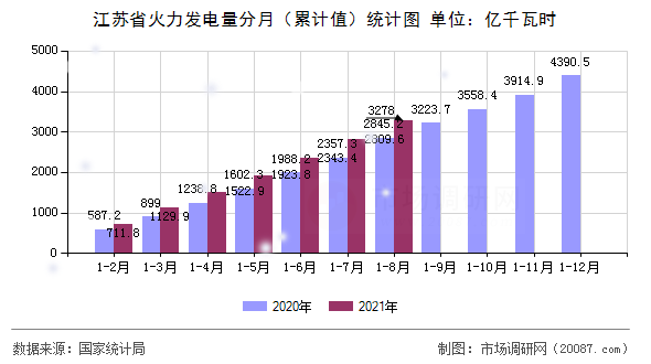 江苏省火力发电量分月(累计值)统计图 江苏省火力发电量分月(累计值)统计图