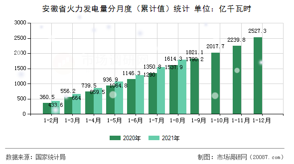 安徽省火力发电量分月度（累计值）统计