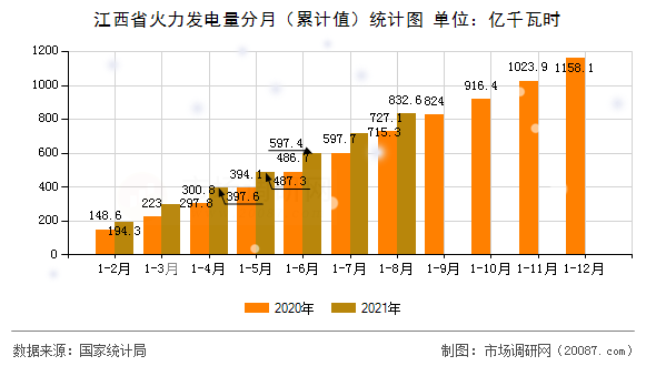 江西省火力发电量分月（累计值）统计图