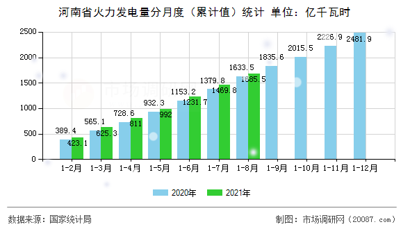 河南省火力发电量分月度（累计值）统计