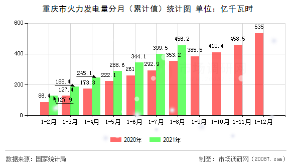 重庆市火力发电量分月(累计值)统计图 重庆市火力发电量分月(累计值)统计图
