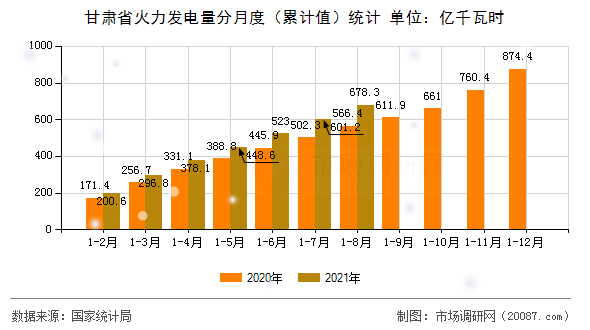 甘肃省火力发电量分月度（累计值）统计