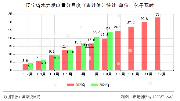 辽宁省水力发电量分月度（累计值）统计