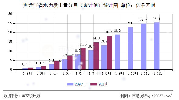 黑龙江省水力发电量分月（累计值）统计图