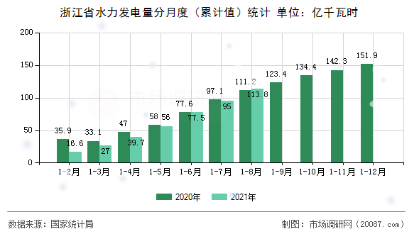 浙江省水力发电量分月度（累计值）统计