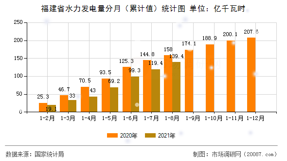 福建省水力发电量分月(累计值)统计图 福建省水力发电量分月(累计值)统计图