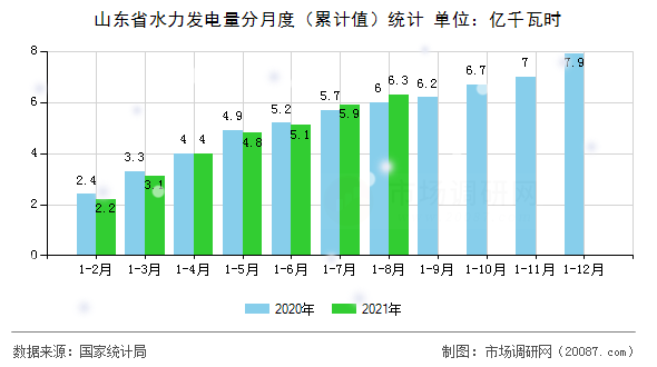 山东省水力发电量分月度（累计值）统计