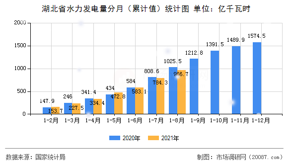 湖北省水力发电量分月（累计值）统计图