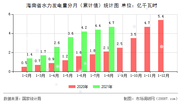 海南省水力发电量分月(累计值)统计图 海南省水力发电量分月(累计值)统计图