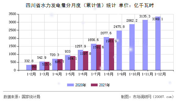 四川省水力发电量分月度(累计值)统计 四川省水力发电量分月度(累计值)统计