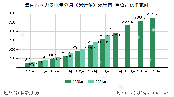 云南省水力发电量分月(累计值)统计图 云南省水力发电量分月(累计值)统计图