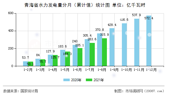 青海省水力发电量分月(累计值)统计图 青海省水力发电量分月(累计值)统计图