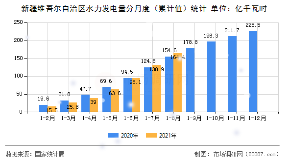 新疆维吾尔自治区水力发电量分月度(累计值)统计 新疆维吾尔自治区水力发电量分月度(累计值)统计