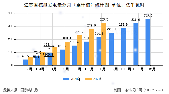 江苏省核能发电量分月（累计值）统计图