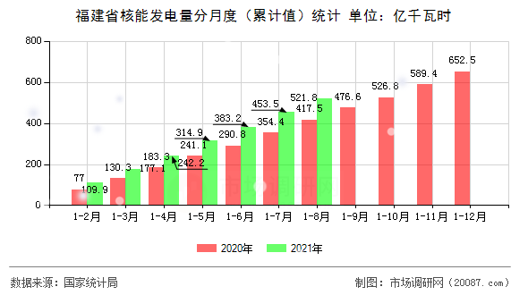 福建省核能发电量分月度（累计值）统计