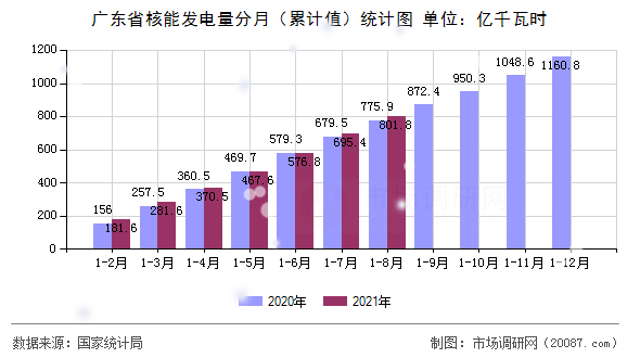 广东省核能发电量分月（累计值）统计图