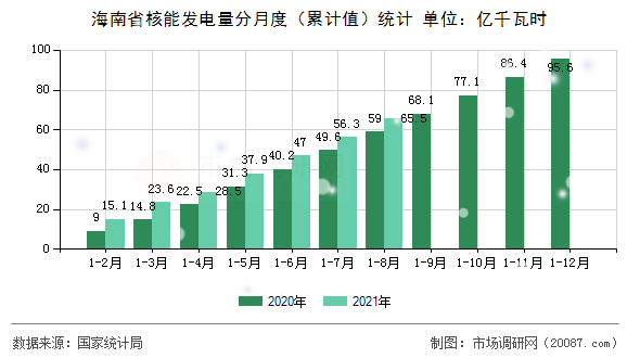 海南省核能发电量分月度（累计值）统计
