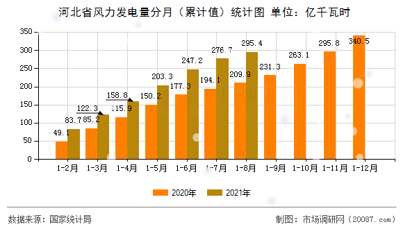 河北省风力发电量分月（累计值）统计图