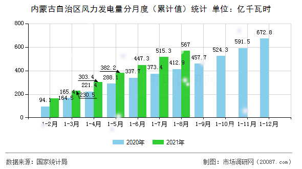 内蒙古自治区风力发电量分月度(累计值)统计 内蒙古自治区风力发电量分月度(累计值)统计