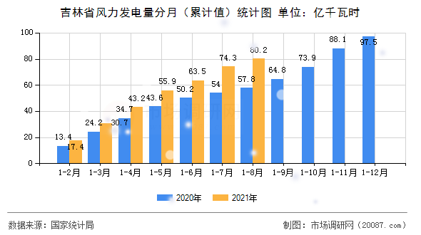 吉林省风力发电量分月（累计值）统计图