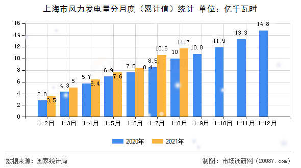 上海市风力发电量分月度（累计值）统计