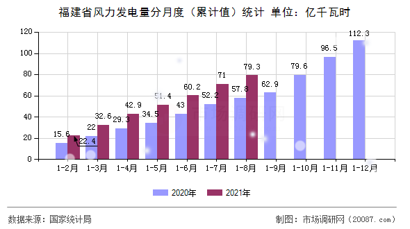 福建省风力发电量分月度(累计值)统计 福建省风力发电量分月度(累计值)统计