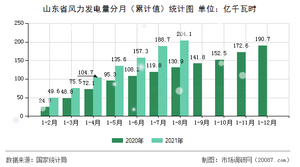 山东省风力发电量分月(累计值)统计图 山东省风力发电量分月(累计值)统计图