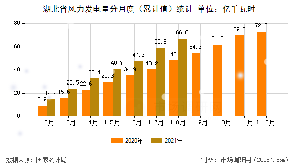湖北省风力发电量分月度（累计值）统计