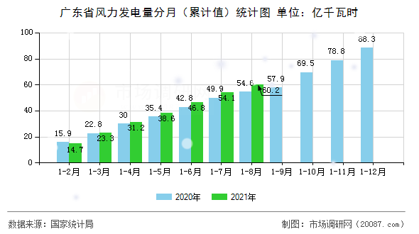 广东省风力发电量分月（累计值）统计图
