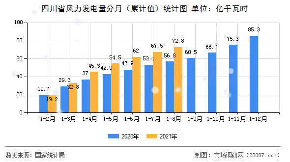 四川省风力发电量分月(累计值)统计图 四川省风力发电量分月(累计值)统计图