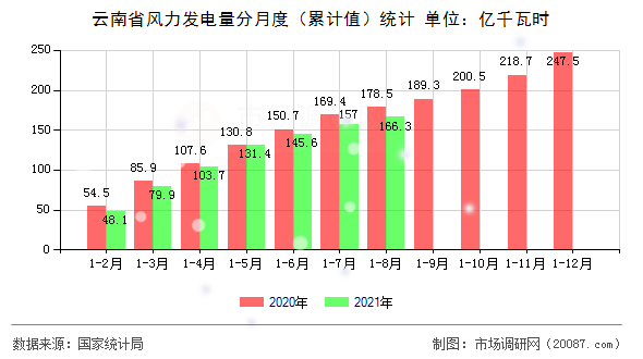 云南省风力发电量分月度（累计值）统计
