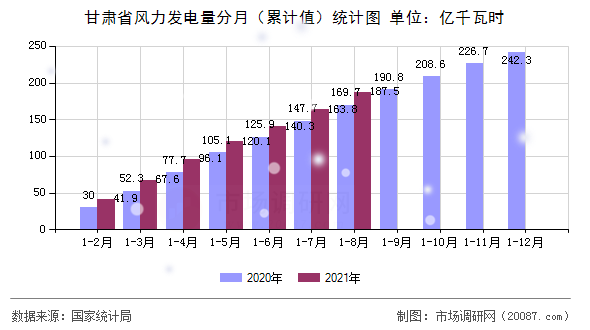 甘肃省风力发电量分月（累计值）统计图