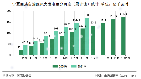 宁夏回族自治区风力发电量分月度(累计值)统计 宁夏回族自治区风力发电量分月度(累计值)统计