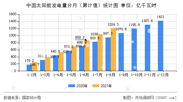 中国太阳能发电量分月（累计值）统计图
