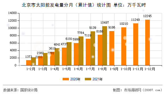 北京市太阳能发电量分月（累计值）统计图