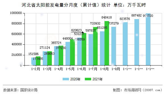 河北省太阳能发电量分月度（累计值）统计